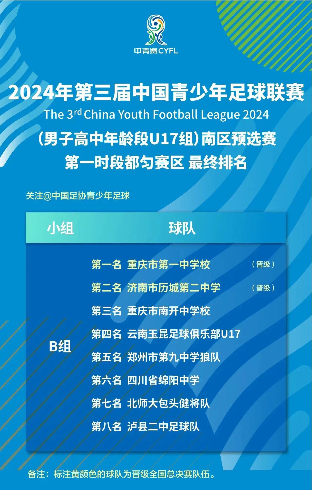 优秀！重庆一中晋级中国青少年足球联赛全国总决赛