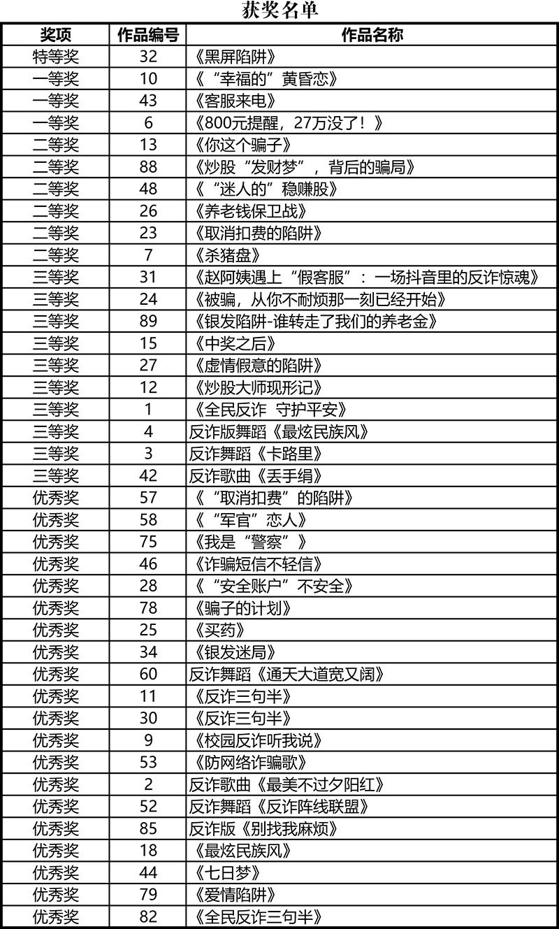 “艺”起反诈・乐龄万家行丨银龄反诈短视频征集活动评选结果出炉 《黑屏陷阱》获特等奖
