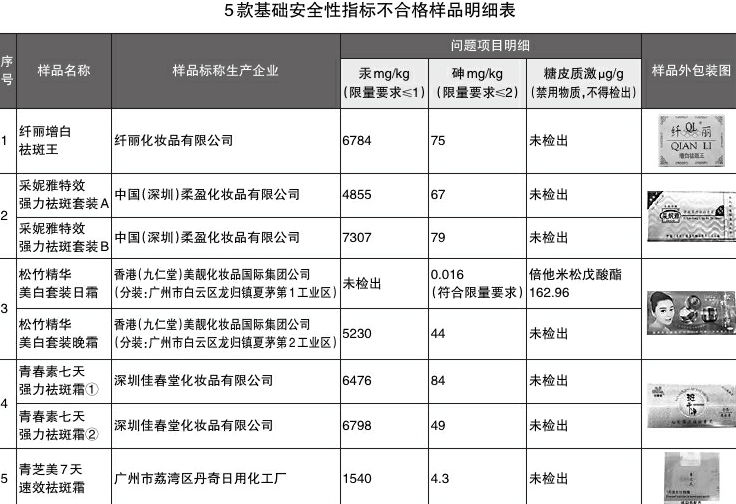 45批次美白祛斑产品：采妮雅等5批次样品重金属超标