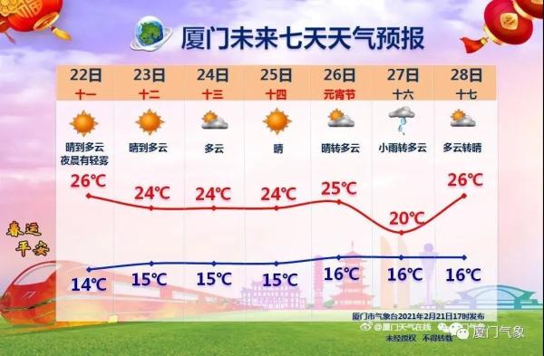 28.7°C！厦门秒入夏，全国多地破同期纪录！