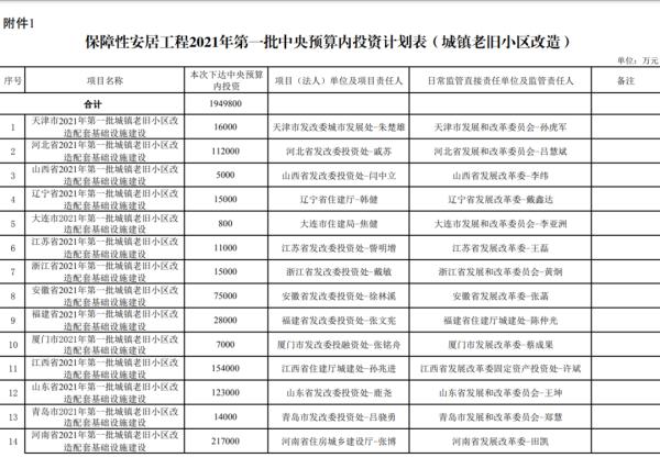 重磅！中央下达资金，福建67000万元！事关老旧小区！