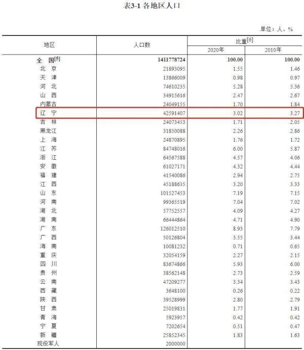 辽宁42591407人，全国第14