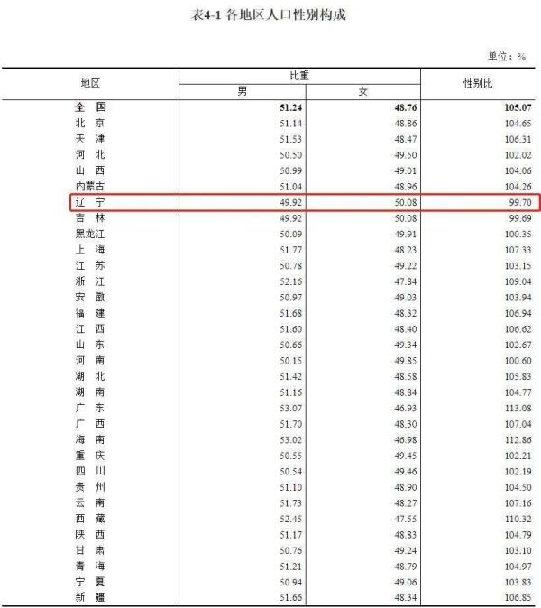 辽宁42591407人，全国第14