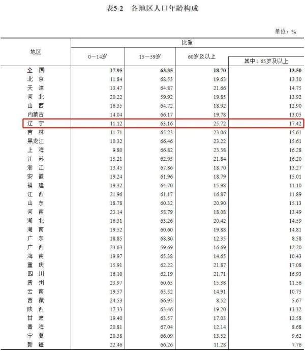 辽宁42591407人，全国第14