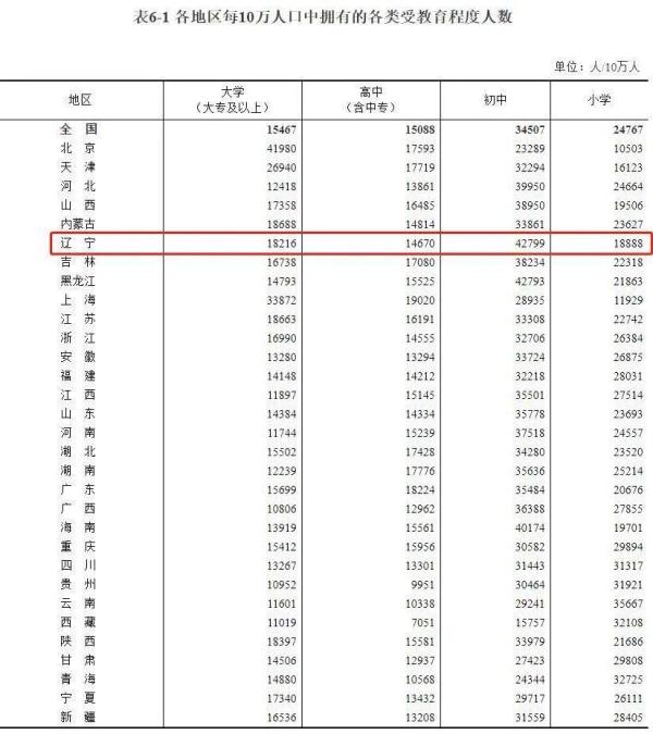 辽宁42591407人，全国第14