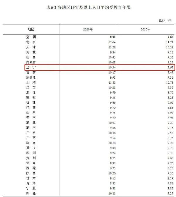 辽宁42591407人，全国第14