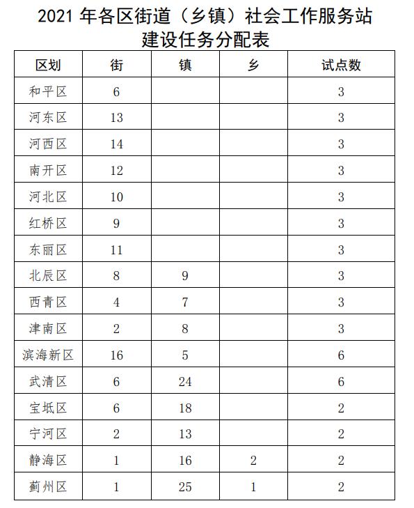 期待 | 天津人家门口要有社工站啦！