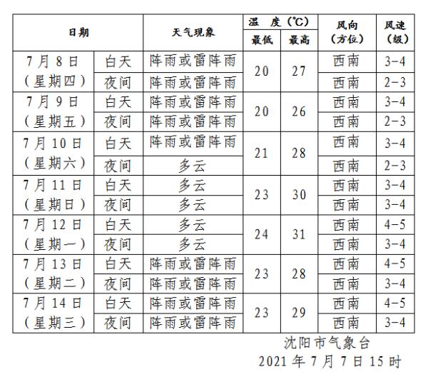 气候极端！辽宁6月创下三个记录！