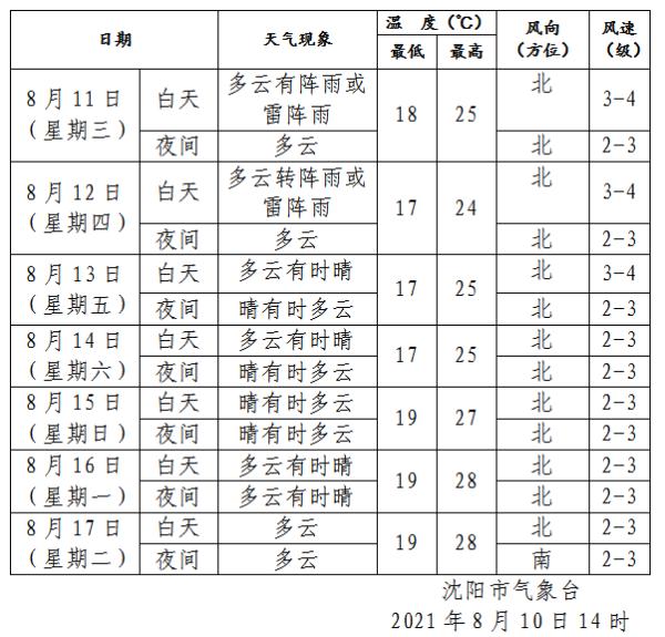 刚刚，沈阳发布雷电预警！辽宁连发 10个预警！暴雨、雷电……