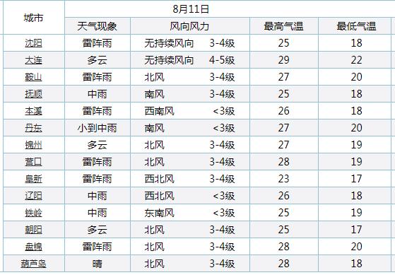 刚刚，沈阳发布雷电预警！辽宁连发 10个预警！暴雨、雷电……