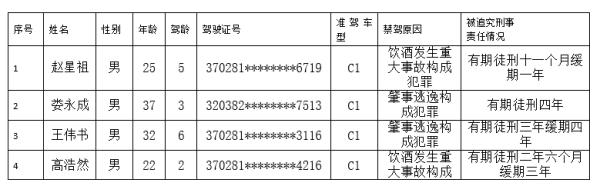 终生“拉黑”！青岛这4人被点名！行为太气人……