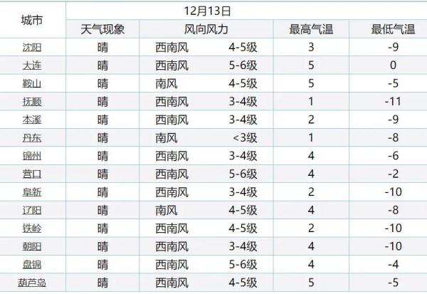 晴冷继续！今天辽宁最高温升至零上，但早间依旧“速冻”