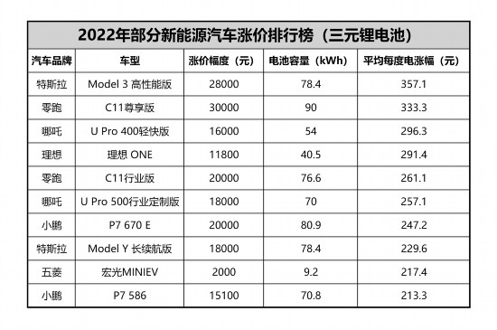 一度电涨超300元 新能源汽车涨价排行榜