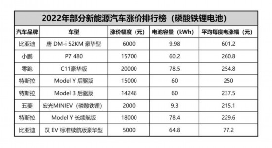 一度电涨超300元 新能源汽车涨价排行榜