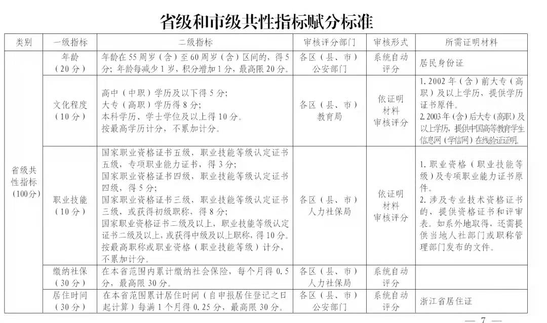 事关子女入学、落户等等 宁波流动人口量化积分管理来了