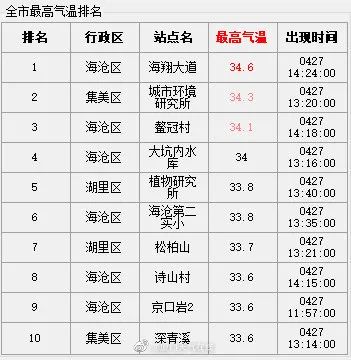 34.6℃！刚刚，厦门又热出新高度！天气大反转就在……