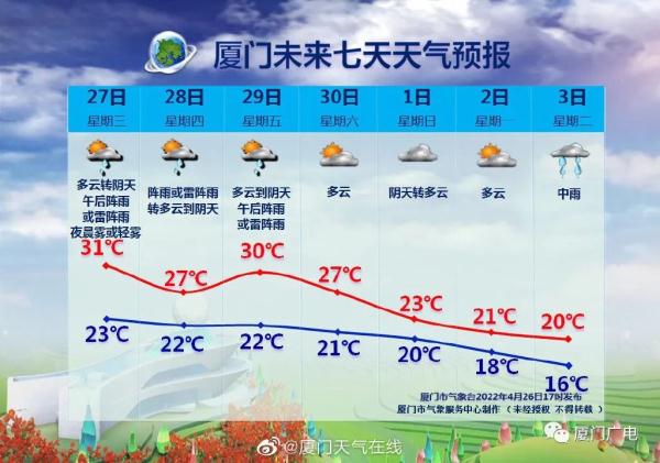 34.6℃！刚刚，厦门又热出新高度！天气大反转就在……