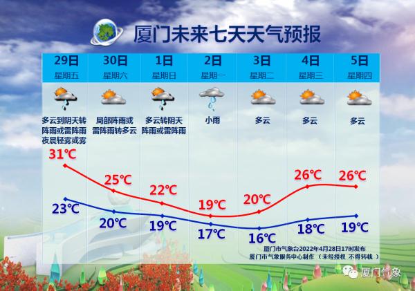 狂跌12℃！厦门即将大变天！“五一”假期要“泡汤”了吗？