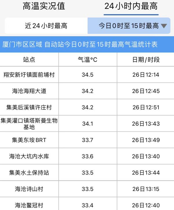 34.5℃！刚刚，厦门气温创今年新高！冷空气要来了吗？