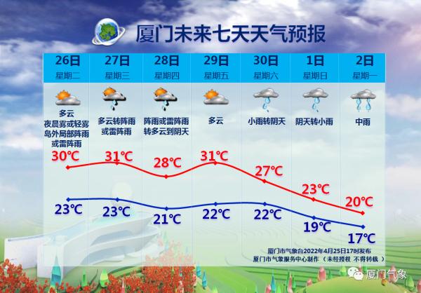 34.5℃！刚刚，厦门气温创今年新高！冷空气要来了吗？