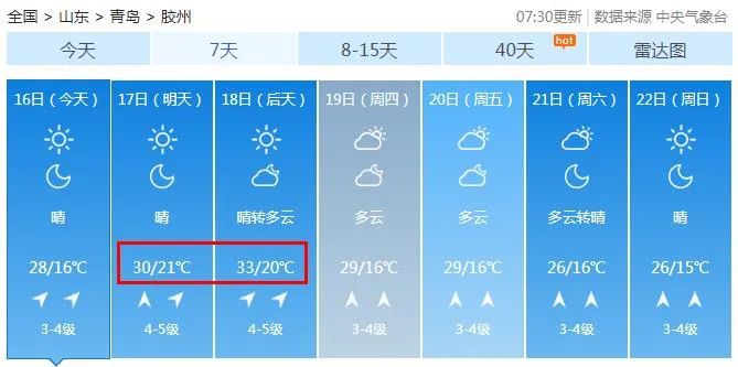 “火箭式”升温，最高34℃！青岛未来天气出炉