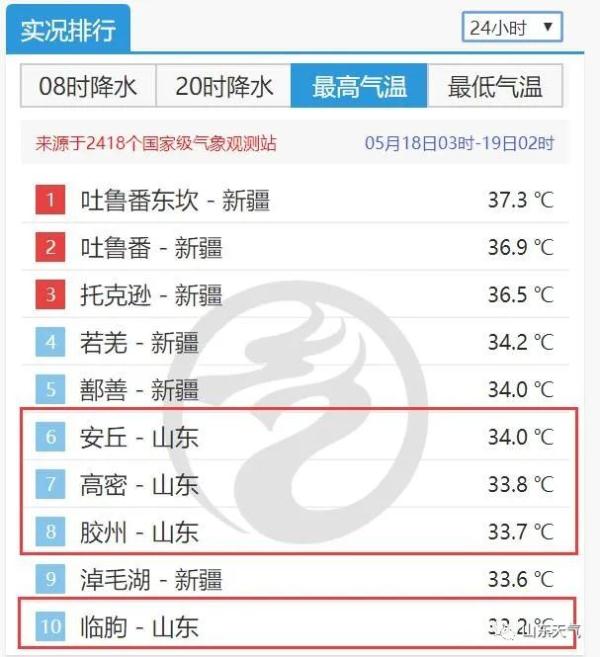 热热热！最高34℃，短袖回归预警！青岛未来天气出炉……