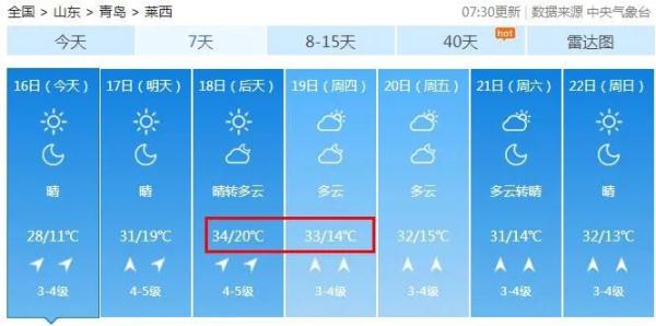 “火箭式”升温，最高34℃！青岛未来天气出炉