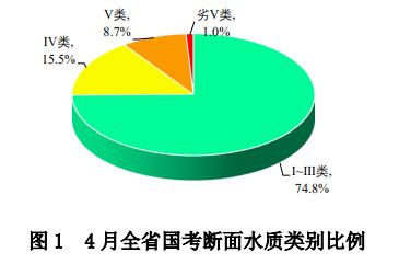 4月辽宁饮用水水源地水质100%达标