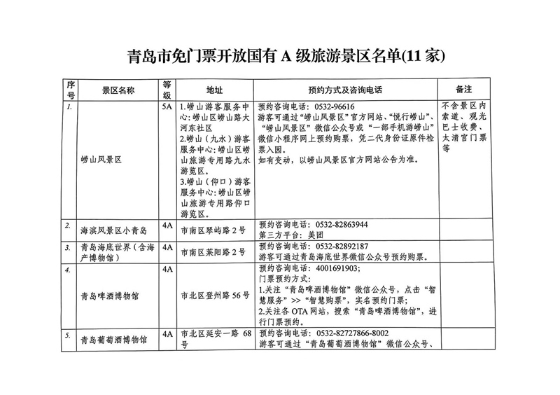 好消息！青岛又新增11家国有A级旅游景区免门票开放