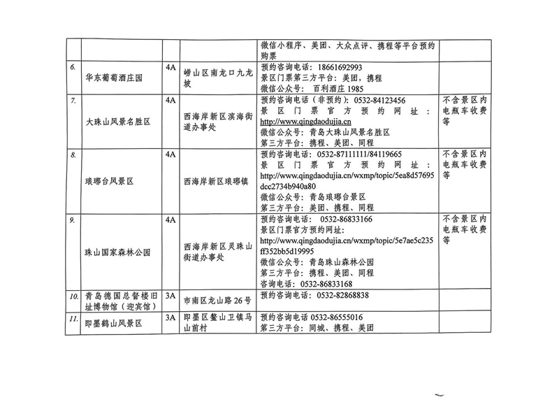 好消息！青岛又新增11家国有A级旅游景区免门票开放