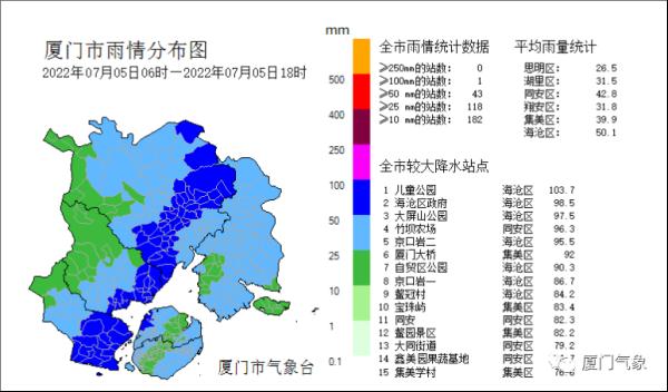 最大降雨量103.7mm！厦门发布今年第二个暴雨红色预警！接下来......