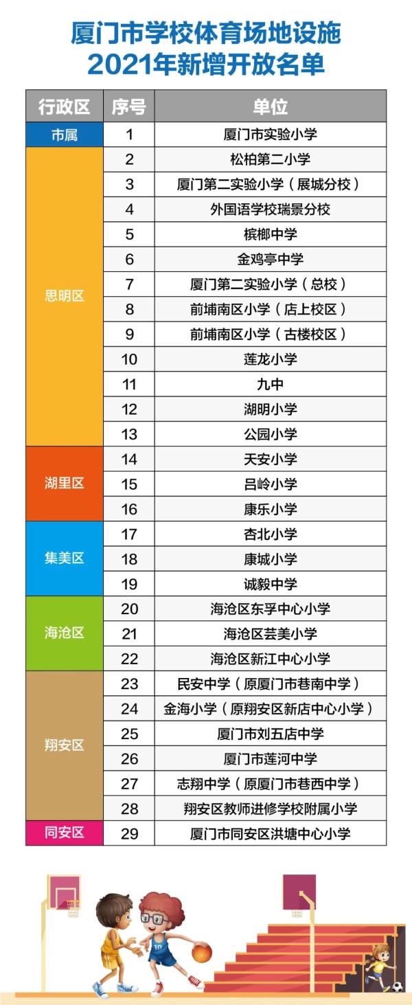 好消息！厦门将新增27所学校开放体育场地！有你家附近的吗？