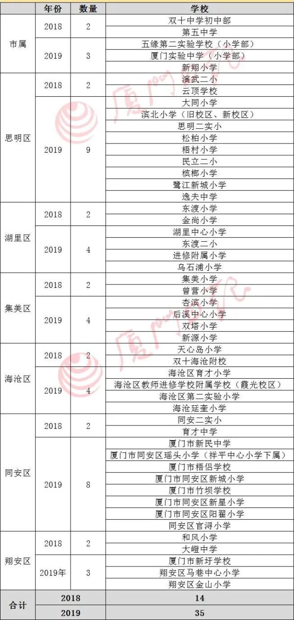 好消息！厦门将新增27所学校开放体育场地！有你家附近的吗？