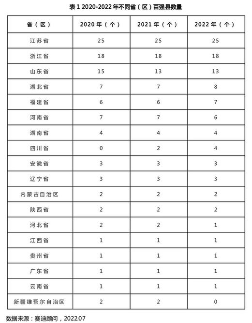 5区3市携手上榜！2022百强区、百强县出炉，青岛“双丰收”