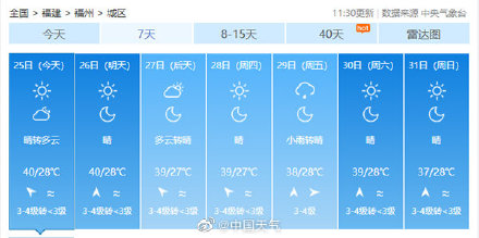 本周福建高温仍超长待机 福州连续19天高温“不熄火”