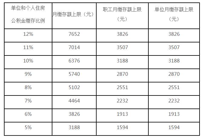 注意，你的住房公积金可能涨了！