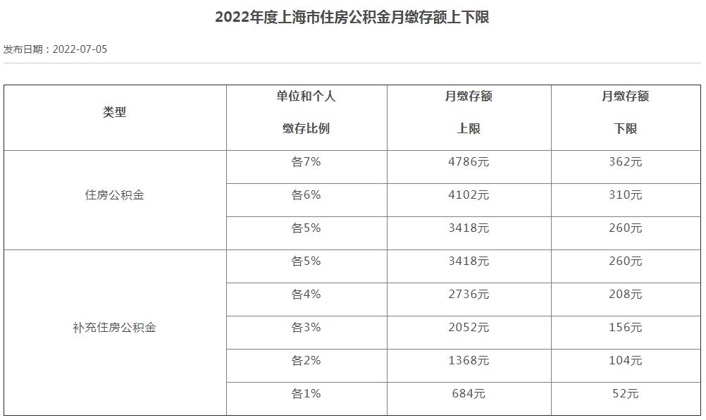 注意，你的住房公积金可能涨了！