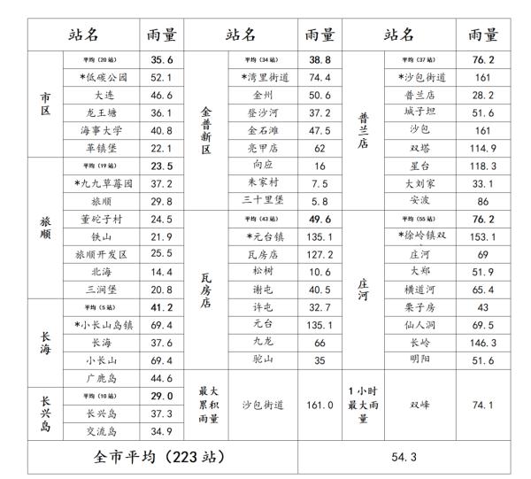 暴雨、强对流仍将持续！大连发出风险预警