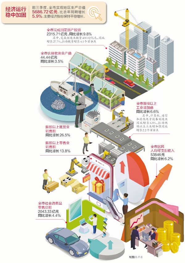 前三季度厦门市GDP同比增长5.9%
