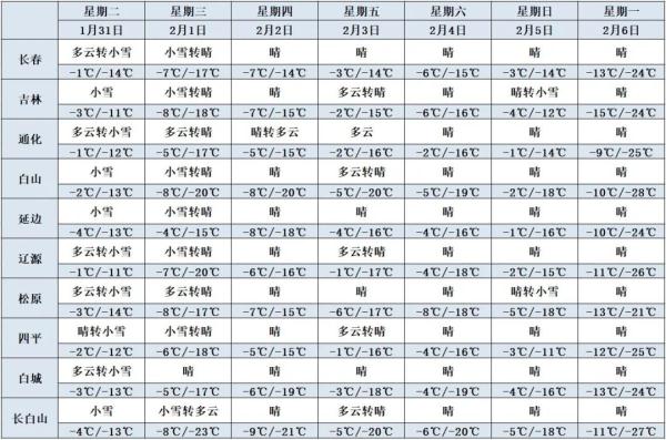 吉林：明后两天全省大部有小到中雪