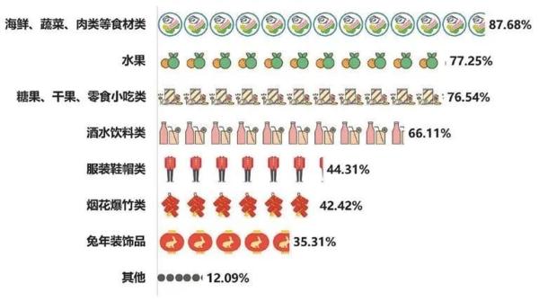 调查：2023兔年春节，大连人这样过……