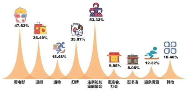 调查：2023兔年春节，大连人这样过……