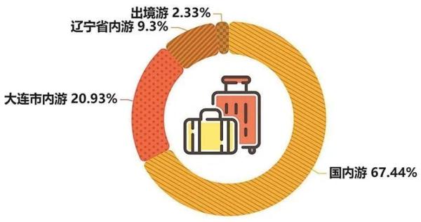 调查：2023兔年春节，大连人这样过……