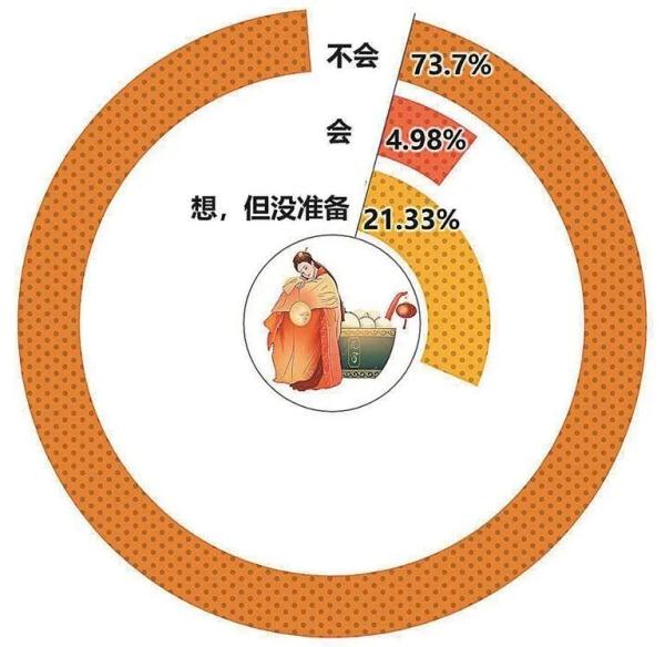 调查：2023兔年春节，大连人这样过……