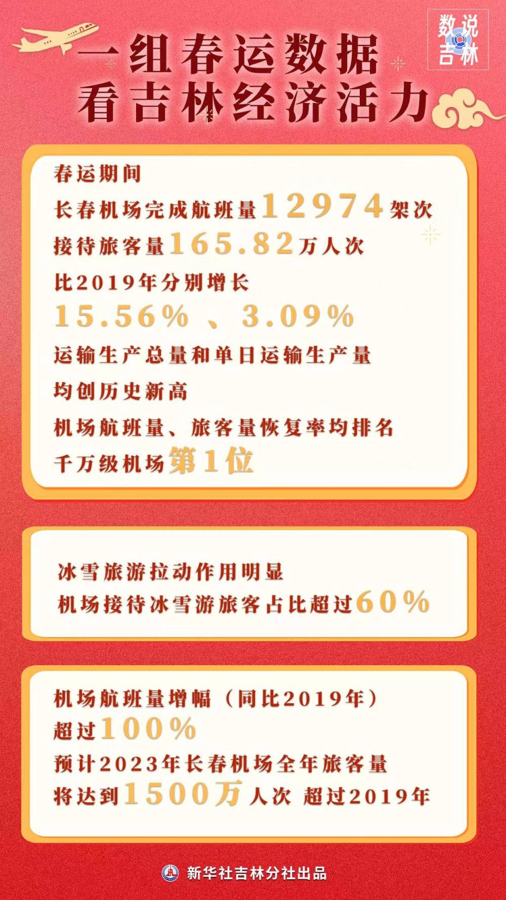 新华独家·吉林新观察丨冰雪聚人气 旅客创新高 货运需求涨——吉林春运火热收官传递经济“暖”消息