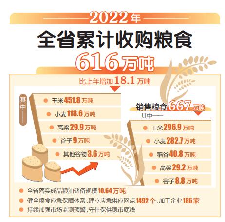 2022年山西累计收购粮食616万吨