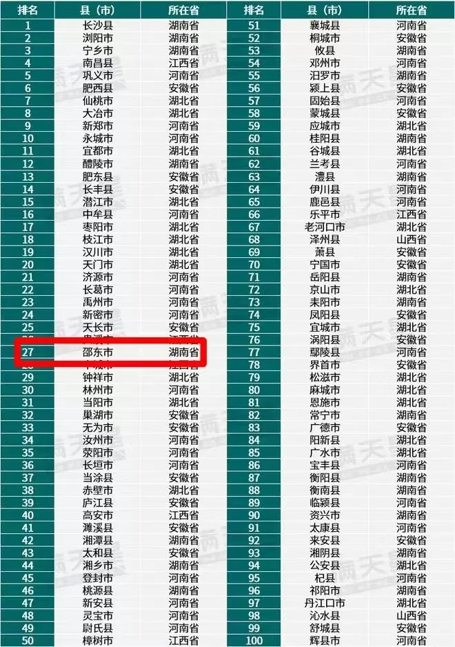 邵东第27名！2023中部百强县榜单出炉