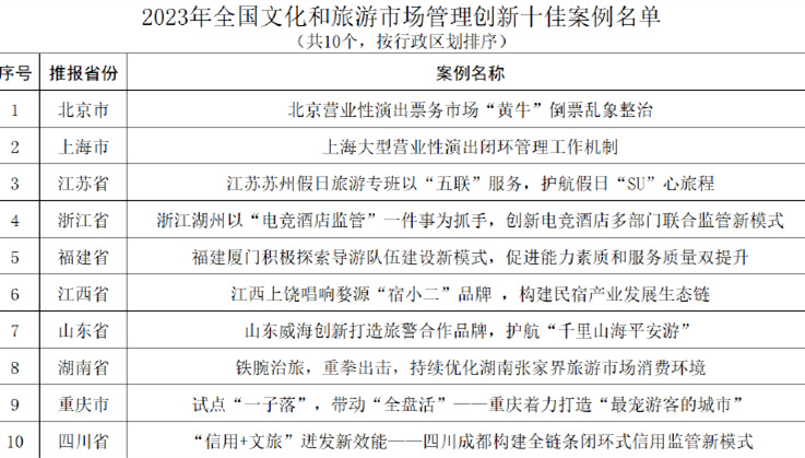 重庆2例入选！2023年全国文化和旅游市场管理创新十佳案例和优秀案例名单出炉