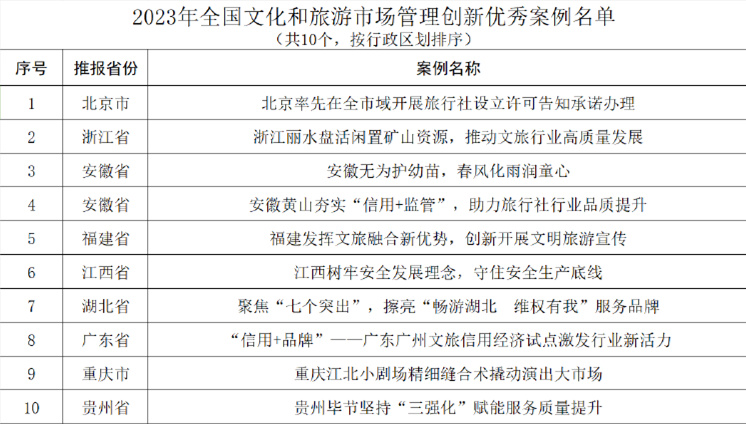 重庆2例入选！2023年全国文化和旅游市场管理创新十佳案例和优秀案例名单出炉