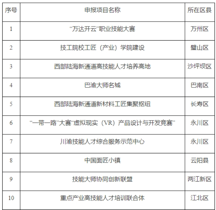 点赞！这些人是年度“最美巴渝工匠”